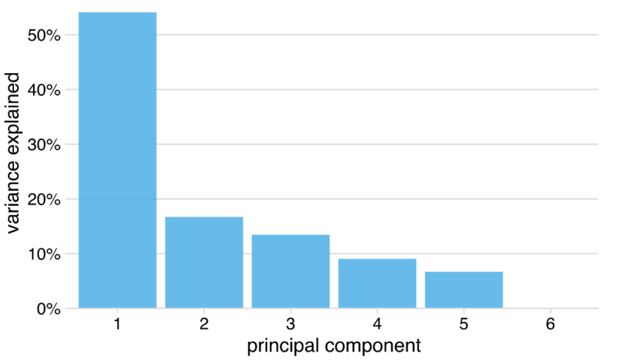 General – Data Science